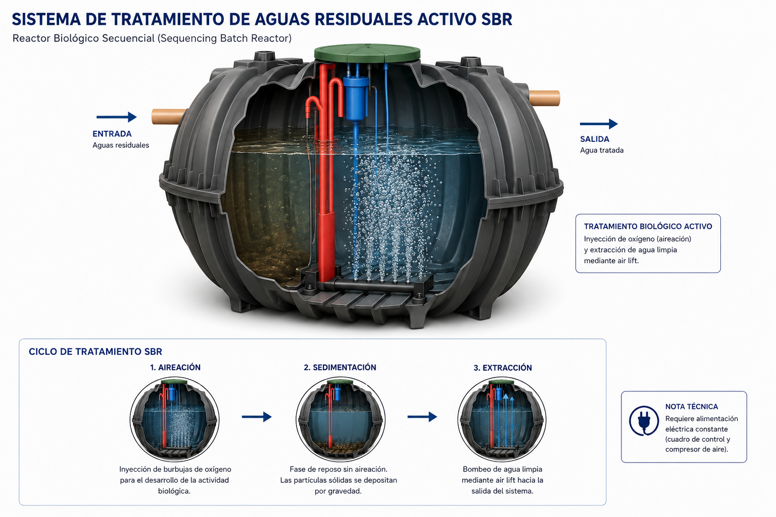 Saneamiento descentralizado: Fosa de oxidación