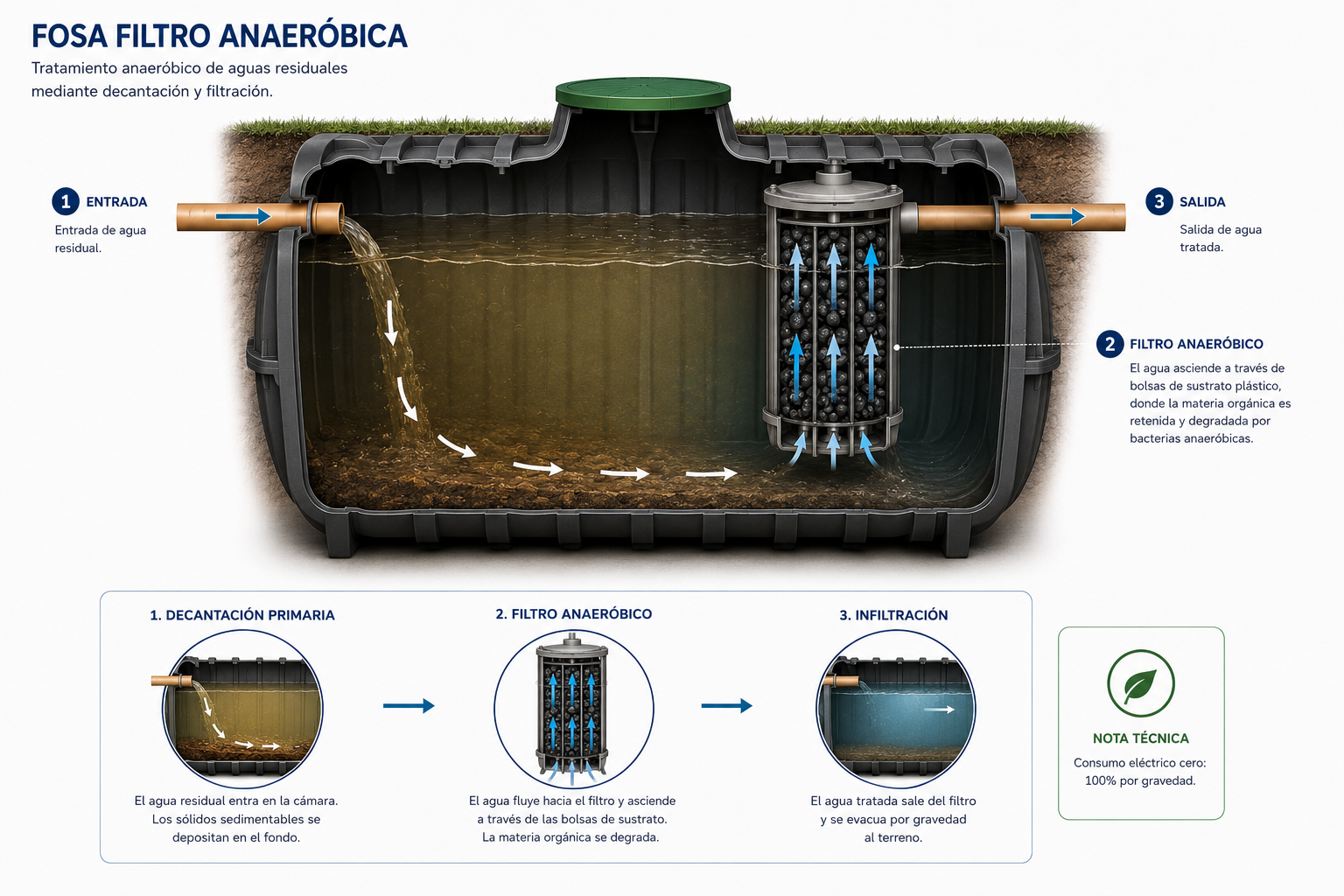 Saneamiento descentralizado: Fosa filtro